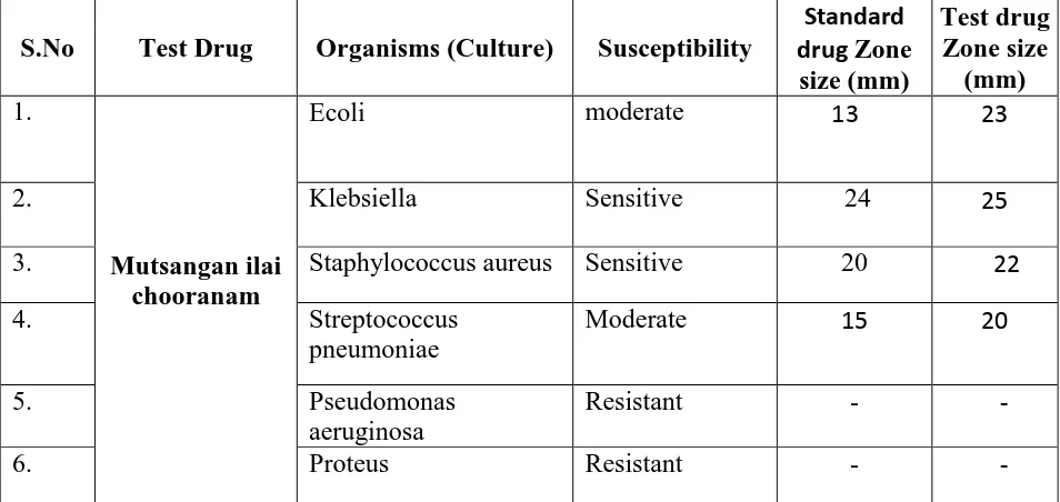 TABLE :4 STUDY OF   ANTI – MICROBIAL ACTIVITY USING THE DRUG OF  