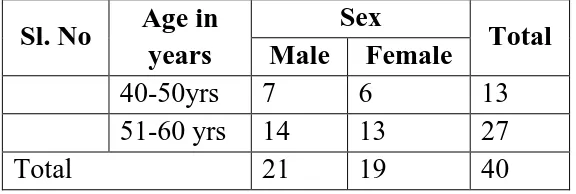 Table: 5 Tabulation showing (Age wise, sex wise) distribution of patients. 