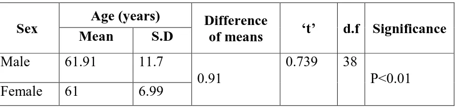 Table – 1. Sex wise age distribution of clinical trials 