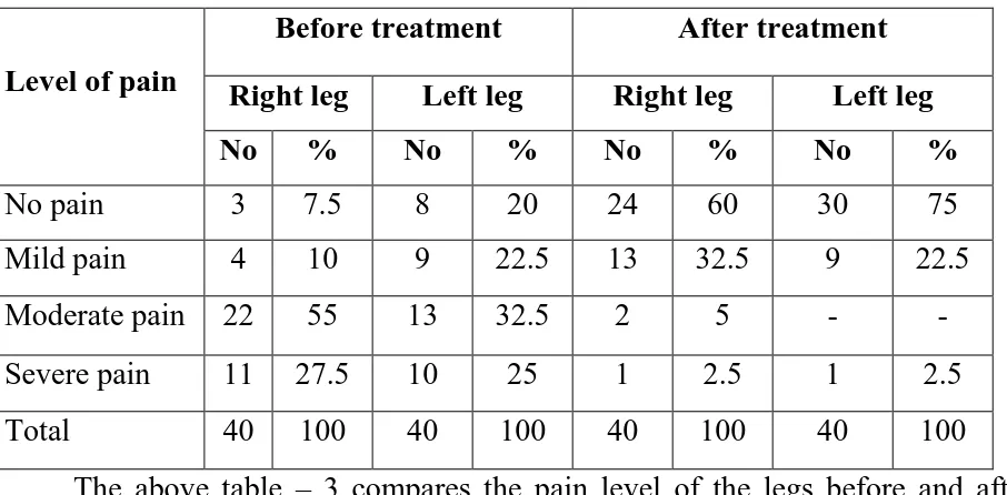 Table – 3. Assessment of the pain of the legs before and after treatment