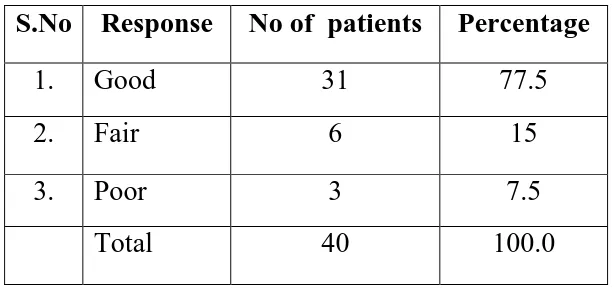 Table – 6 . Response of Mutsangan ilai chooranam in Azhal keel vayu. 