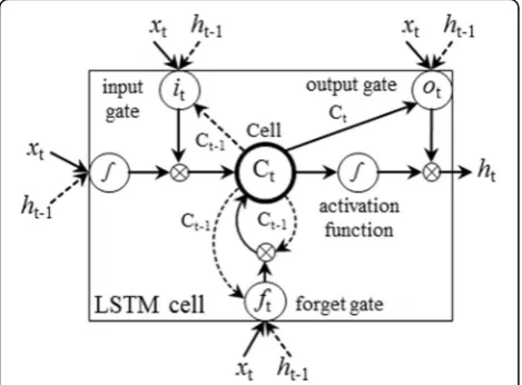 Fig. 1 Overview architecture of our LSTM