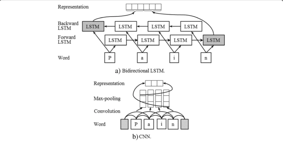 Fig. 3 Character-level representation generation models. a Bidirectional LSTM. b CNN