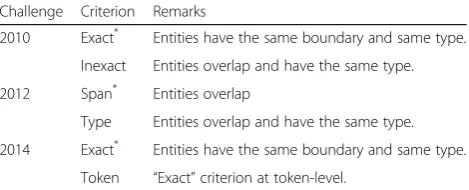 Table 2 Evaluation criteria for the three entity recognition tasks