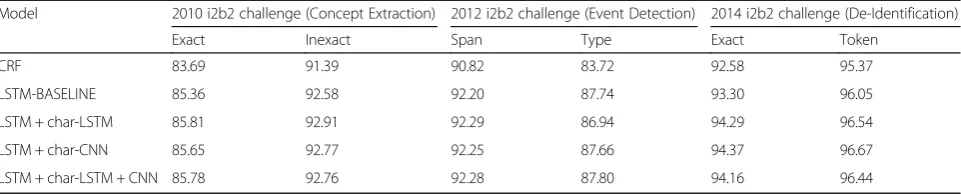 Table 4 Performances of LSTM and CRF-based models for the three tasks (F1-score %)