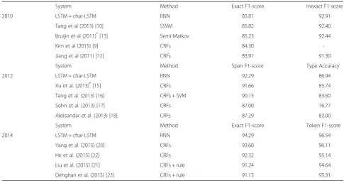 Table 5 Comparison of the performances of various systems on the three tasks (%)