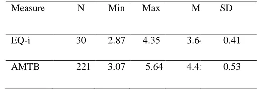 Table 1. Descriptive statistics of emotional intelligence and motivation scores 