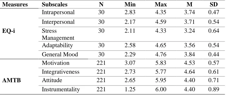 Table 2. Descriptive statistics of the scores from the subscales of EQ-i and AMTB measures 