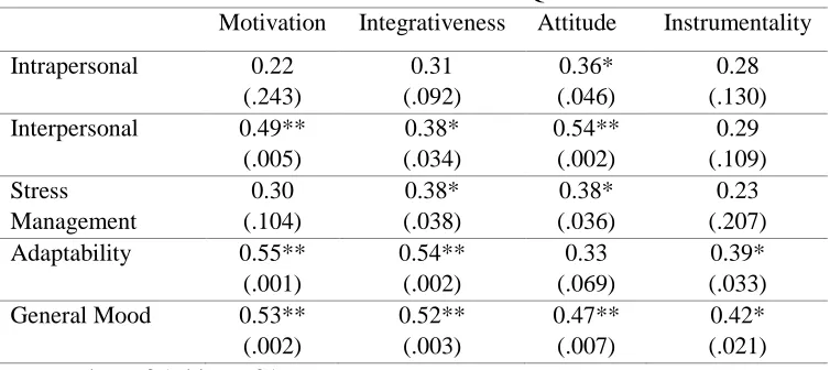 Table 3. Correlation matrix of the subscale of EQ-i and AMTB measures Motivation Integrativeness Attitude Instrumentality 