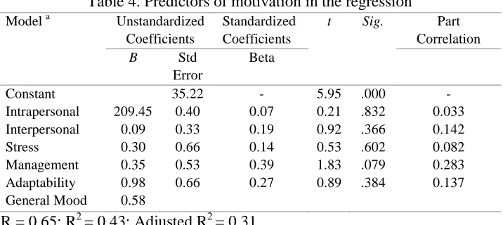 Table 4. Predictors of motivation in the regression Unstandardized Standardized  