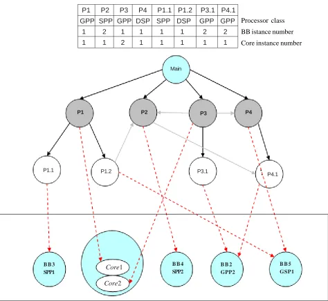 Figure 7. An individual and its corresponding architecture