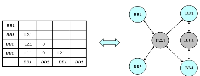 Figure 10. An example of individual and corresponding architecture graph