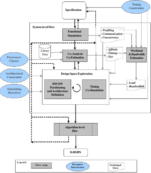 Figure 1. The reference system-level co-design flow
