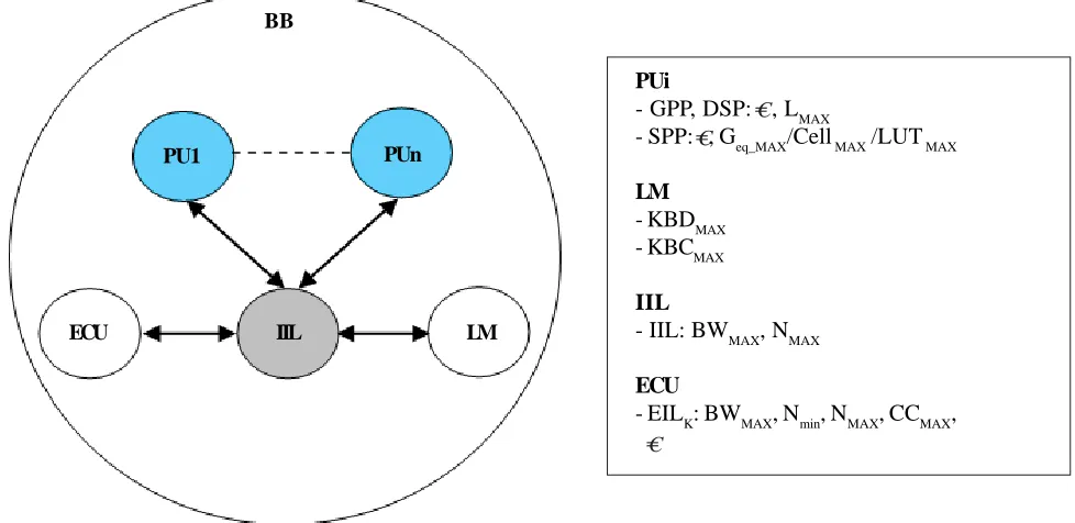 Figure 3. The Basic Block and its characterization parameters
