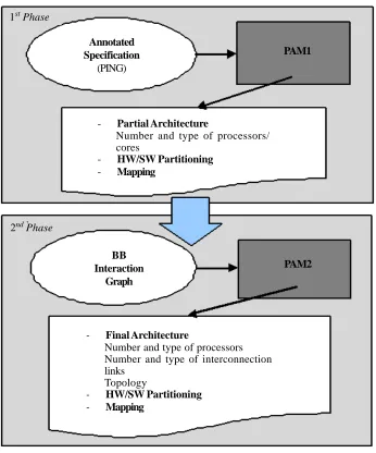 Figure 5. The two-phases DSE approach