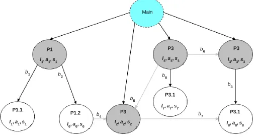 Figure 6. Annotated Procedural Interaction Graph