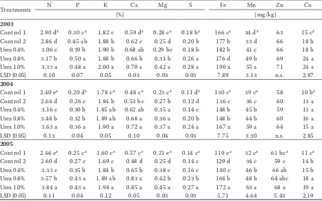 Table 4. Effect of foliar urea applications on leaf mineral content of broccoli cultivar AG 3317