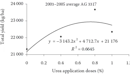 Figure 2. Effect of foliar urea applications on yield of broccoli cultivar AG 3324