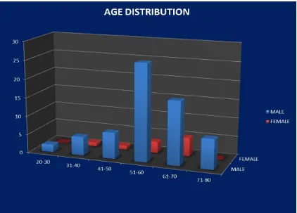 FIGURE 2:The mean age of the total population was 56.80 years. Men had a 