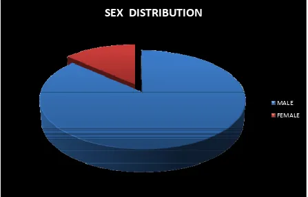 FIGURE:5:     The studied population had 87% males and 13% females. 