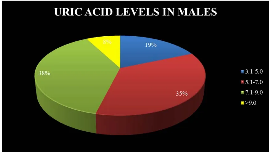 FIGURE 7:   Mean uric acid level in the studied population was 6.31mg%.  