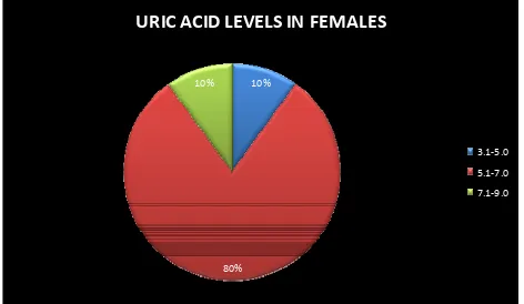 Table-14. Association between serum uric acid and gender 