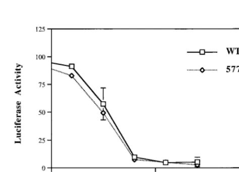 FIG. 3. Infectivity of mutant envelope glycoproteins. Mutant envelope gly-coproteins were pseudotyped in an envelope-deﬁcient HIV vector with a lucif-