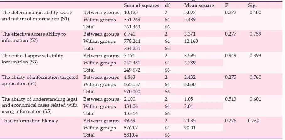 Table 6: The score distribution of Information literacy among medical students in Shiraz University of Medical Sciences divided by gender and educational grades 