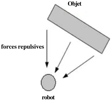 Figure 4. Repulsive fields