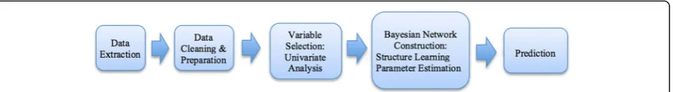 Fig. 1 The workflow employed in this study includes modules to conduct data acquisition, data preparation, variable selection, construction of aBayesian network, and model prediction