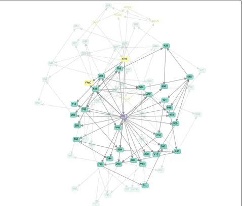 Fig. 2 Bayesian networks for ICU data – The network with the best AUC is shown here. Highlighted nodes are in the Markov blanket of the noderepresenting PU