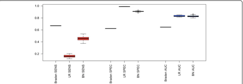 Fig. 3 Box plot of SENS, SPEC, and AUC among Braden scale, logistic regression (LR), and Bayesian network (BN)