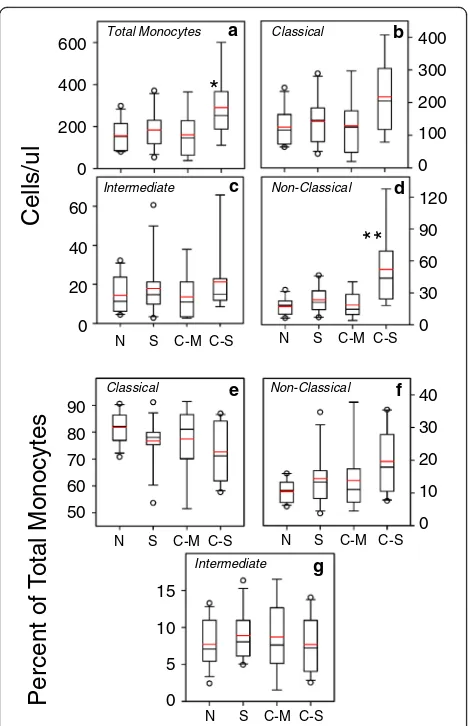 Fig. 2 The numbers of peripheral blood monocytes are significantlypercentages of classical monocytes and non-classical monocytes are alsopresented
