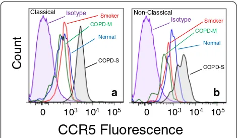 Fig. 6 Elevated expression of CCR5 in CD206 + CCR5+ monocytes insevere COPD. Panels a and b are representative histograms of CCR5expression on CD206 + CCR5+ classical and non-classical monocytesshown in Fig
