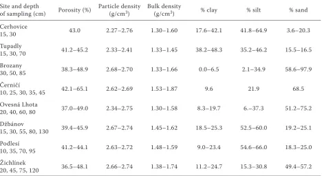 Table 1. Basic information about the sites and soils studied – part I