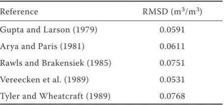 Table 3. Continuous pedotransfer functions according to Wösten et al. (1998)