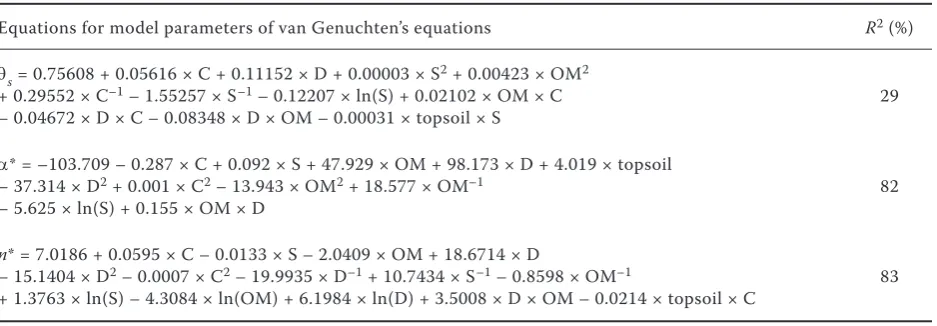 Figure 1. Comparison of observed and fitted (using RETC software) pF curves (the measured points are indi-cated in both graphs)
