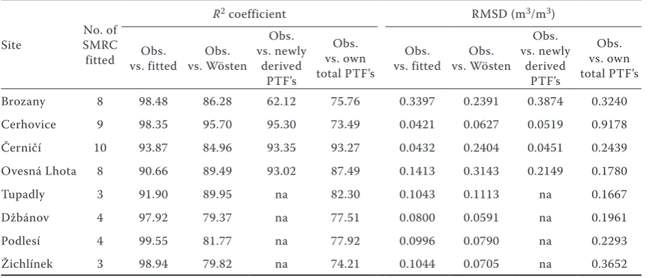 Table 6. Goodness-of-fit indicators (R2 and RMSD) for different cases