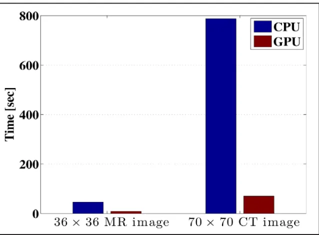 Figure 7. Comparison of processing time