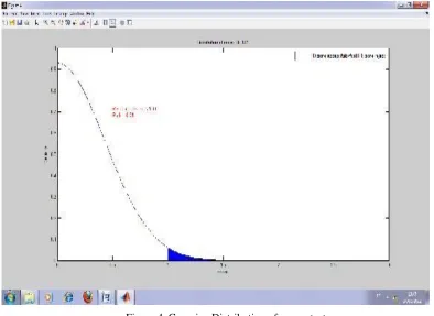 Figure 4. Gaussian Distribution of anova-test