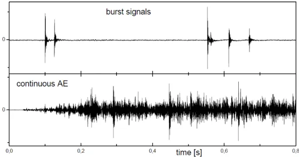 Figure 2-4: Example of burst signals compared to a continuous emission of acoustic waves [27]