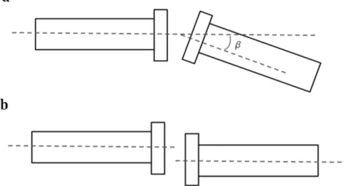 Figure 3-3: Graphical explanation of (a) SAM and (b) parallel misalignment. 