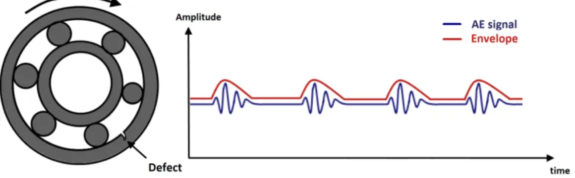 Figure 4-1: Graphical explanation of the modulation produced by a defected bearing and the  envelope extraction