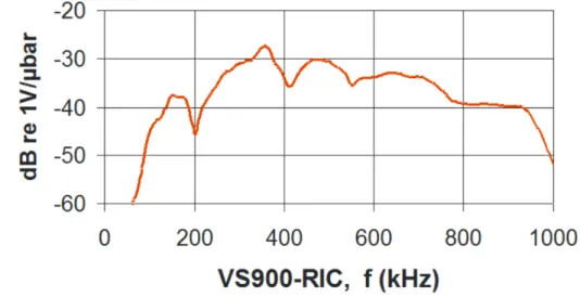 Figure 4-6: Frequency response of the VS-900RIC sensor 