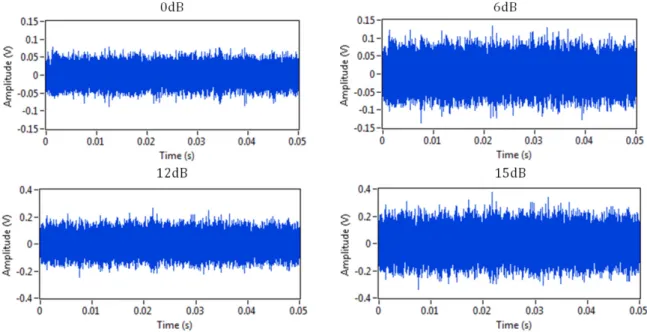 Figure 4-19: Some examples of the time-domain AE signal captured in the defected bearing with  additional noise (0, 6, 12 and 15dB)