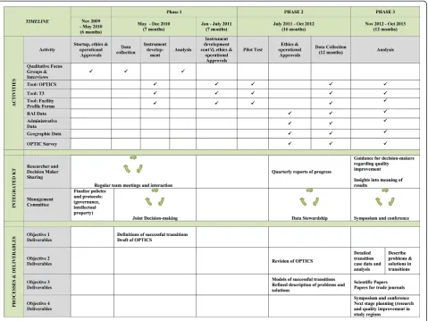 Figure 4 OPTIC TimeLine.