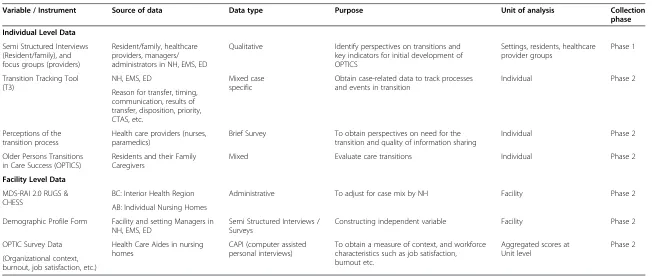Table 1 Data sources and measures