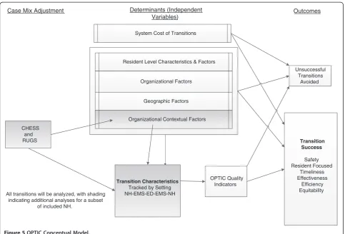 Figure 5 OPTIC Conceptual Model.