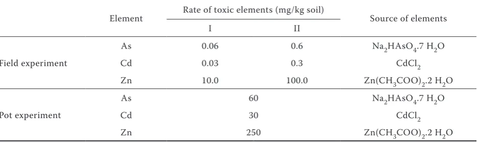 Table 1. The total content of toxic elements in tested soil and sewage sludge (the average of two experiment years)