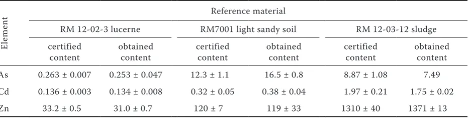 Table 4. Average month temperatures and rainfall dur-ing the spinach growing period